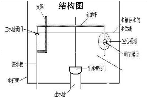 马桶进水阀原理