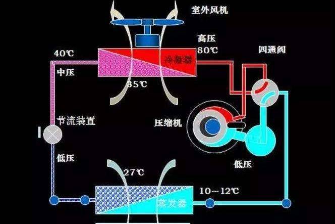 空调制热制冷原理