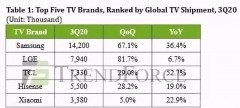 2020年全世界电视机销量排行（销量第一的电视机2021年）