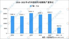 2021中国电视占有率（电视国内销售排名2021）