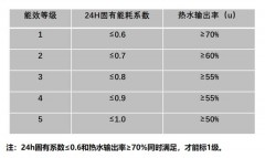 80l热水器一天24小时耗多少电（24小时热水器一天耗多少电）