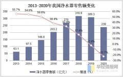 净水器行业现状（净水器行业还能有什么发展空间）