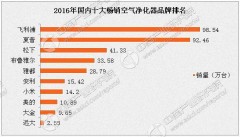 南京净化器厂家排名（南京知名静电式净化器多少钱）