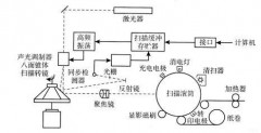 激光打印机工作原理动画图（激光打印机工作原理动画演示）