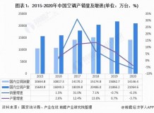 2020年一二季度空调销量排行（空调销量2021排名）