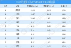 2018年中国空调排名（中国空调排名第一）
