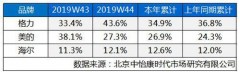 天猫双11空调最终排名（双11天猫空调排行榜）