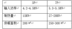 空调1.5p和1.7p的差别（空调1.5p和大1.5p对比）
