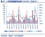 中国空调市场增速分析报告（2020年国内空调市场占有率）