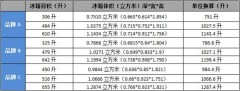 冰箱110升实际容量是多少（冰箱118升实际容量有多少）