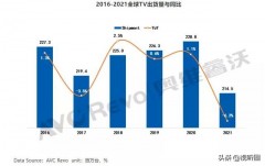 2021液晶电视销量排行榜（2021年液晶电视机质量排名前十名）