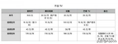 电视套餐哪个便宜（电视最低价多少钱）