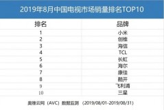 电视销量全国十大品牌（电视十大品牌质量销量排名）