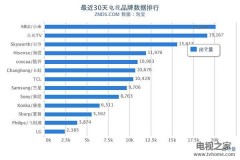 智能电视销量第一名（电视机销量排名前十名）