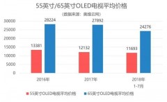 液晶电视为什么比oled电视贵（液晶电视里最好的是oled电视吗）