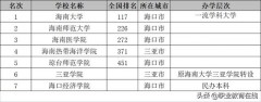 海南有什么大学（琼台师范学院是最差的二本吗）