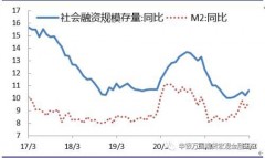 2022最新m1和m2走势图（中国m1首次负增长）