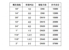 4分管直径（水龙头牙口尺寸对照表）