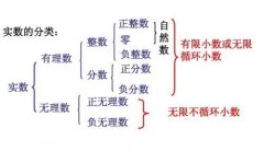 实数的分类（实数的分类三种方法）