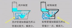 马桶虹吸式好还是直冲式好（直冲和虹吸图片）