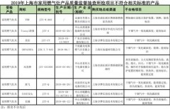 上海抽检不合格家用燃气灶名单（2021年燃气灶抽检不合格名单）