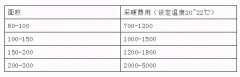 140平方地暖冬天每个月多少燃气费（100平米燃气地暖一个月要用多少钱）