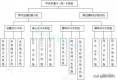 中央空调基础知识详解（中央空调设计基础知识）