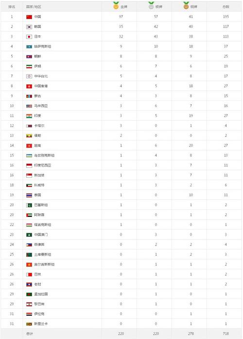 亚运会奖牌榜有多少个国家（亚运会各个国家奖牌榜）