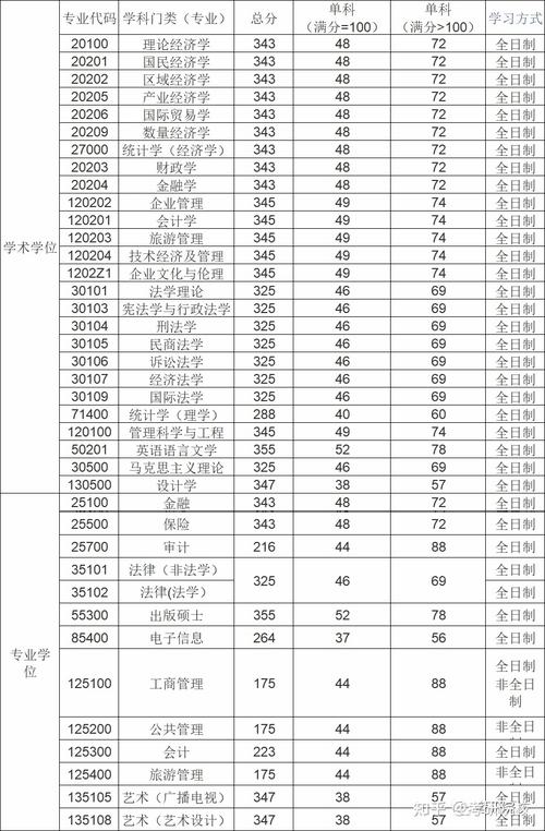 广州大学2023年研究生入围分数