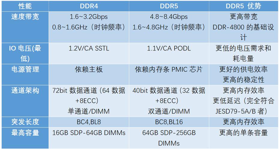 lpddr5与ddr4x有什么区别（lpd dr5和lpd dr 4x有啥区别）
