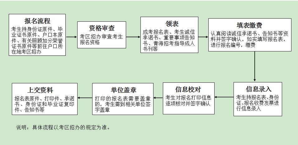 青海省考报名详细流程