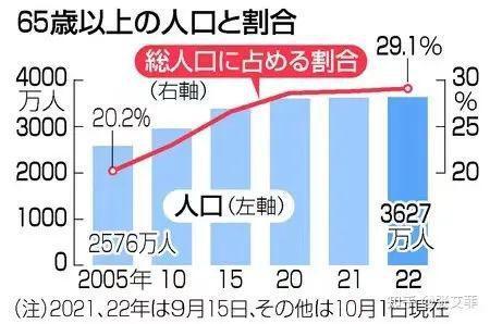 日本老龄化程度