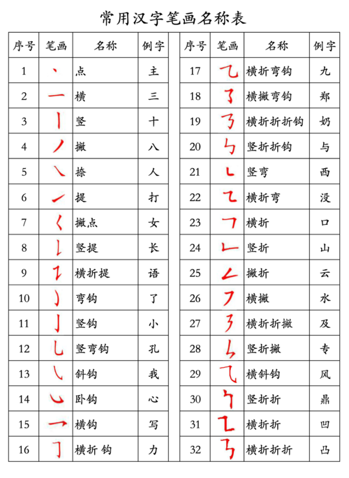 汉字 笔画数为1画的汉字除外 笔画组合有 种方式（汉字笔画顺序口诀一览表）
