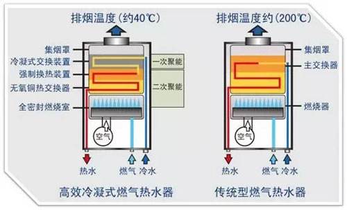 普通壁挂炉和冷凝式壁挂炉的区别（传统壁挂炉和冷凝壁挂炉的优缺点）