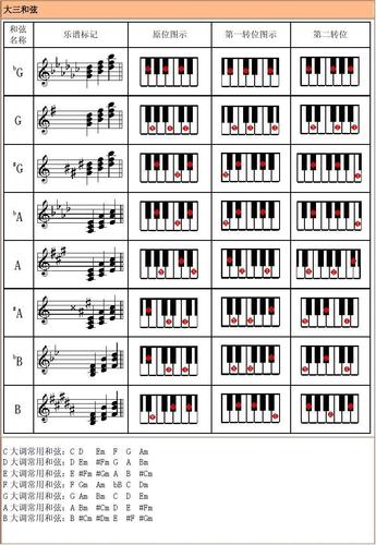 电子琴的和弦怎么按（电子琴和弦的方法和技巧）
