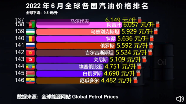 世界汽油消耗量排名