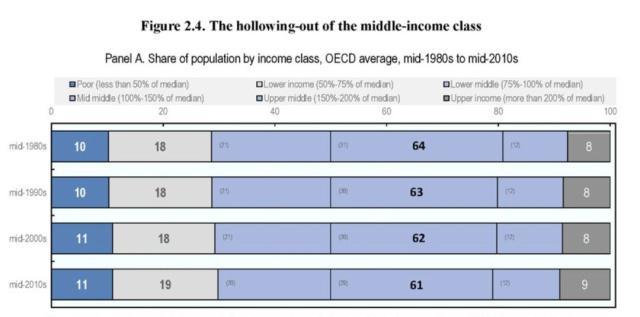 OECD对中产阶级的定义