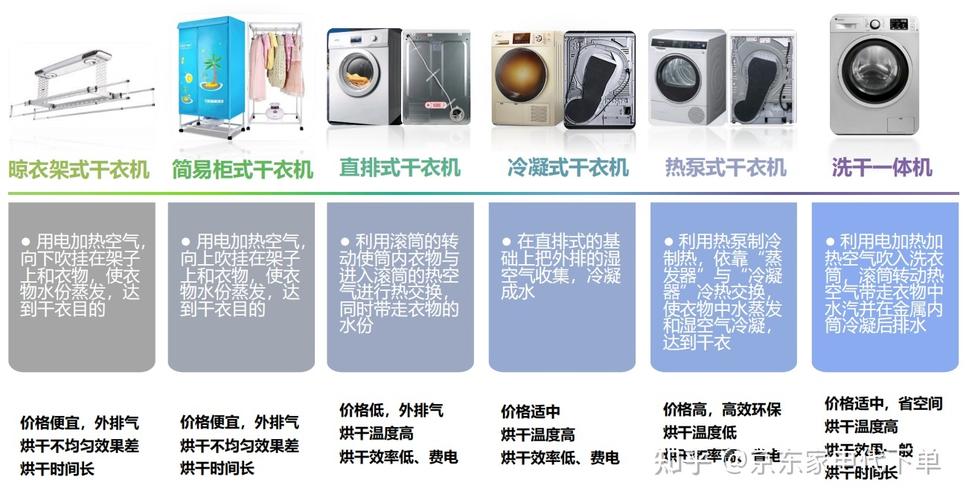 热泵干衣机的优点和缺点（热泵式干衣机那么贵有必要吗）