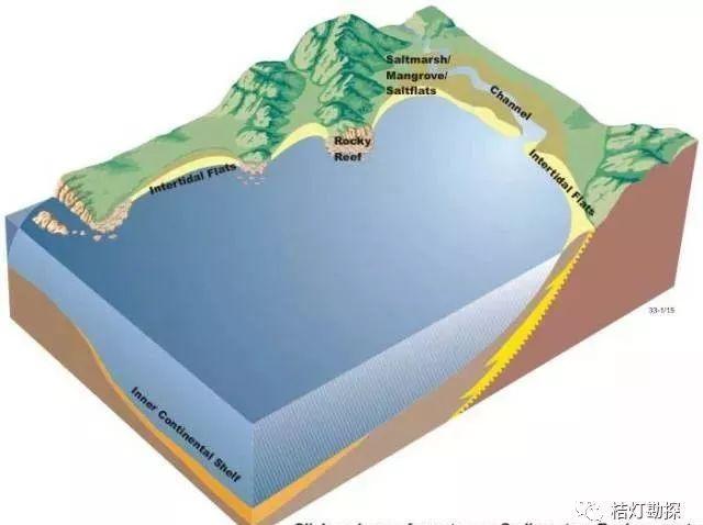 泰国湾沉积环境不稳定的原因