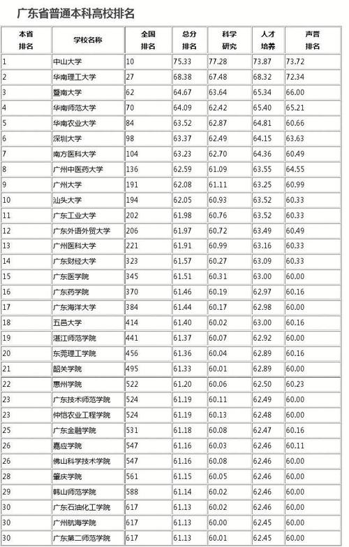 广东最好的十所大学是哪些（广东最好的25所大学排名）