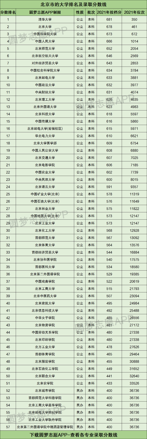 北京的大学排名及录取分数
