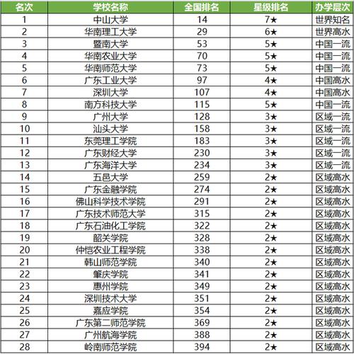 广东省排名前十的大学有那几间（广东最好的十五所大学排名）