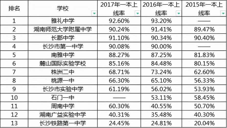 周南中学在湖南省排名第几