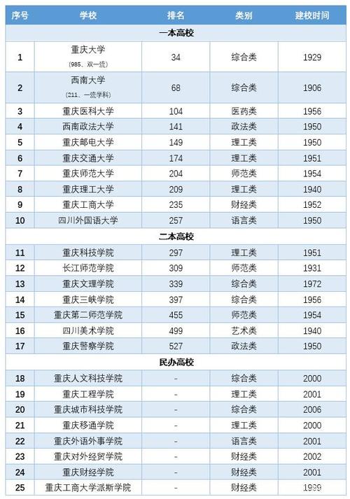 重庆体育大学排名