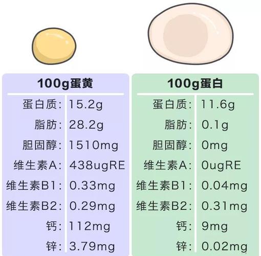 蛋黄含有哪些营养物质