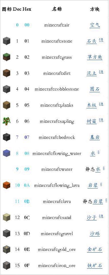 求Minecraft全部的物品英文ID 中英对照