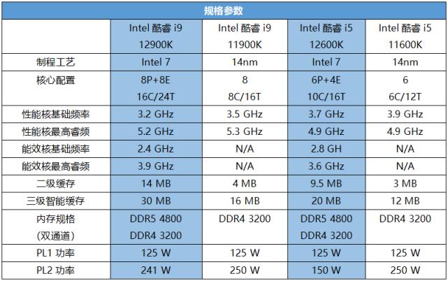 12代i7和i9处理器的差距（十二代i9和十三代i7处理器哪个好）